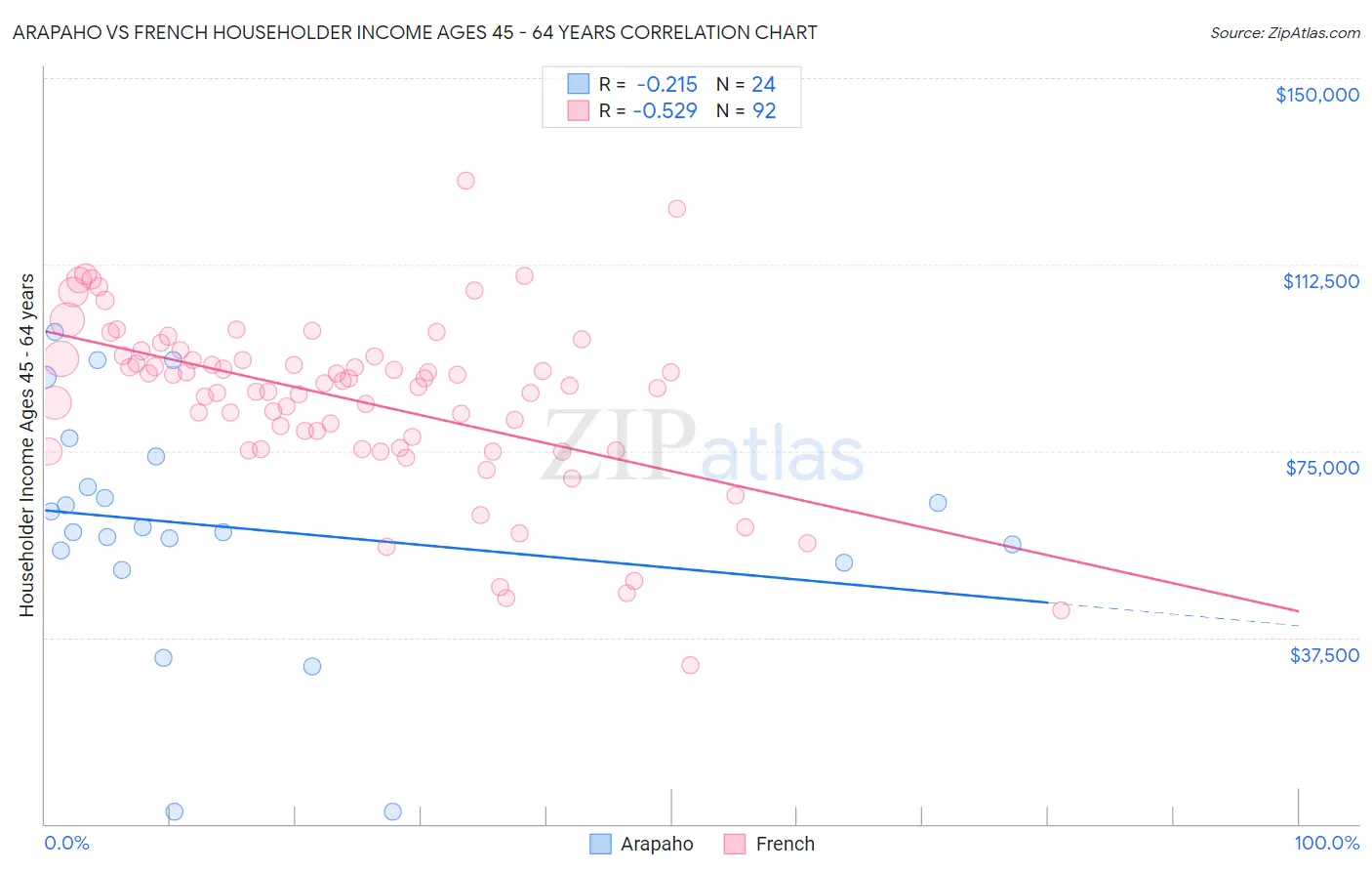 Arapaho vs French Householder Income Ages 45 - 64 years