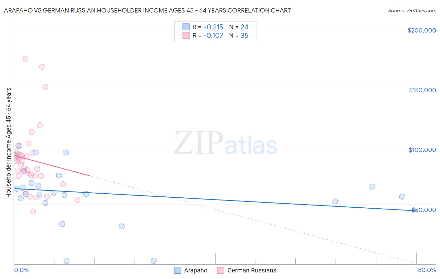 Arapaho vs German Russian Householder Income Ages 45 - 64 years