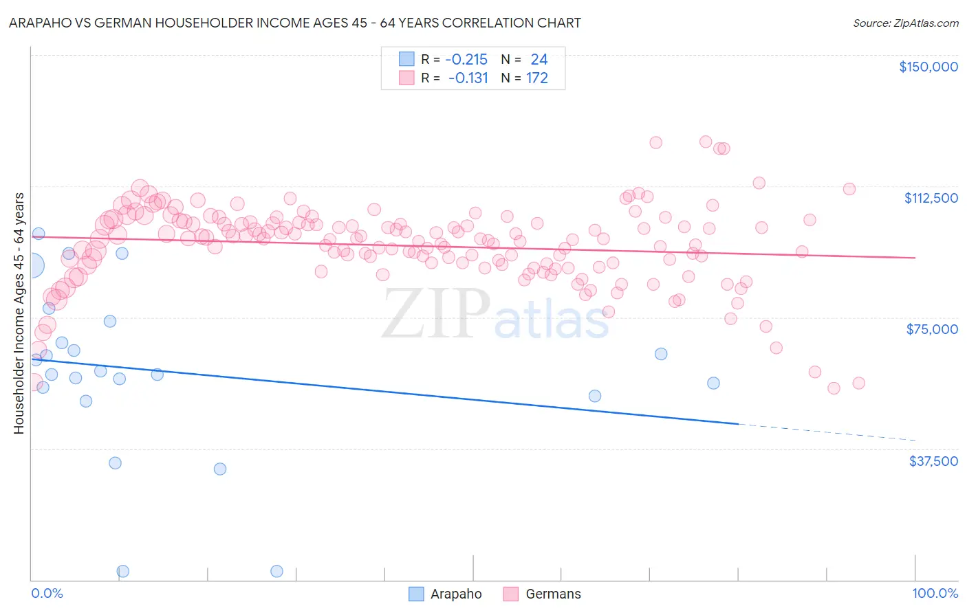 Arapaho vs German Householder Income Ages 45 - 64 years