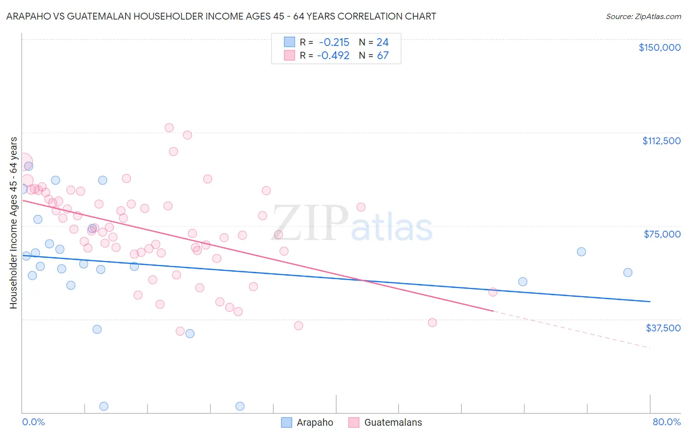 Arapaho vs Guatemalan Householder Income Ages 45 - 64 years