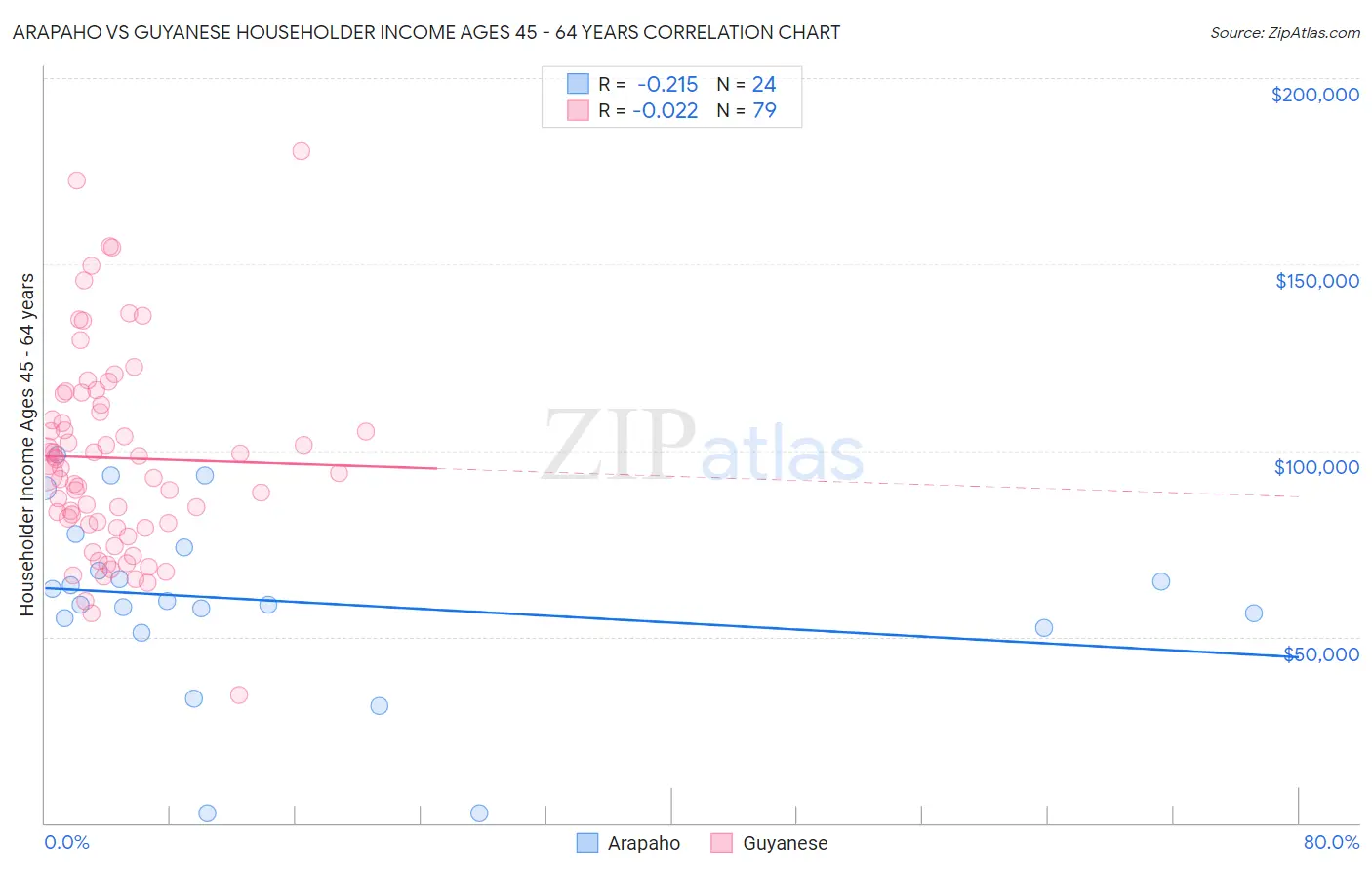 Arapaho vs Guyanese Householder Income Ages 45 - 64 years