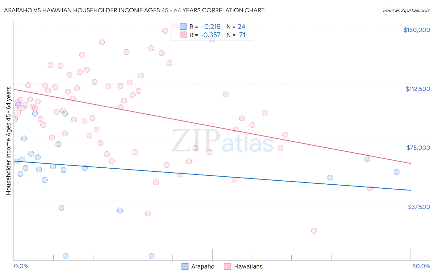 Arapaho vs Hawaiian Householder Income Ages 45 - 64 years