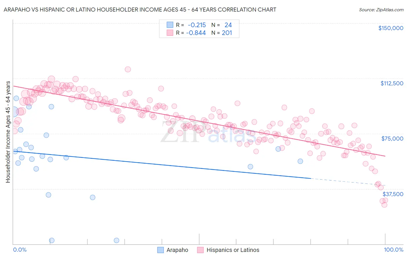 Arapaho vs Hispanic or Latino Householder Income Ages 45 - 64 years