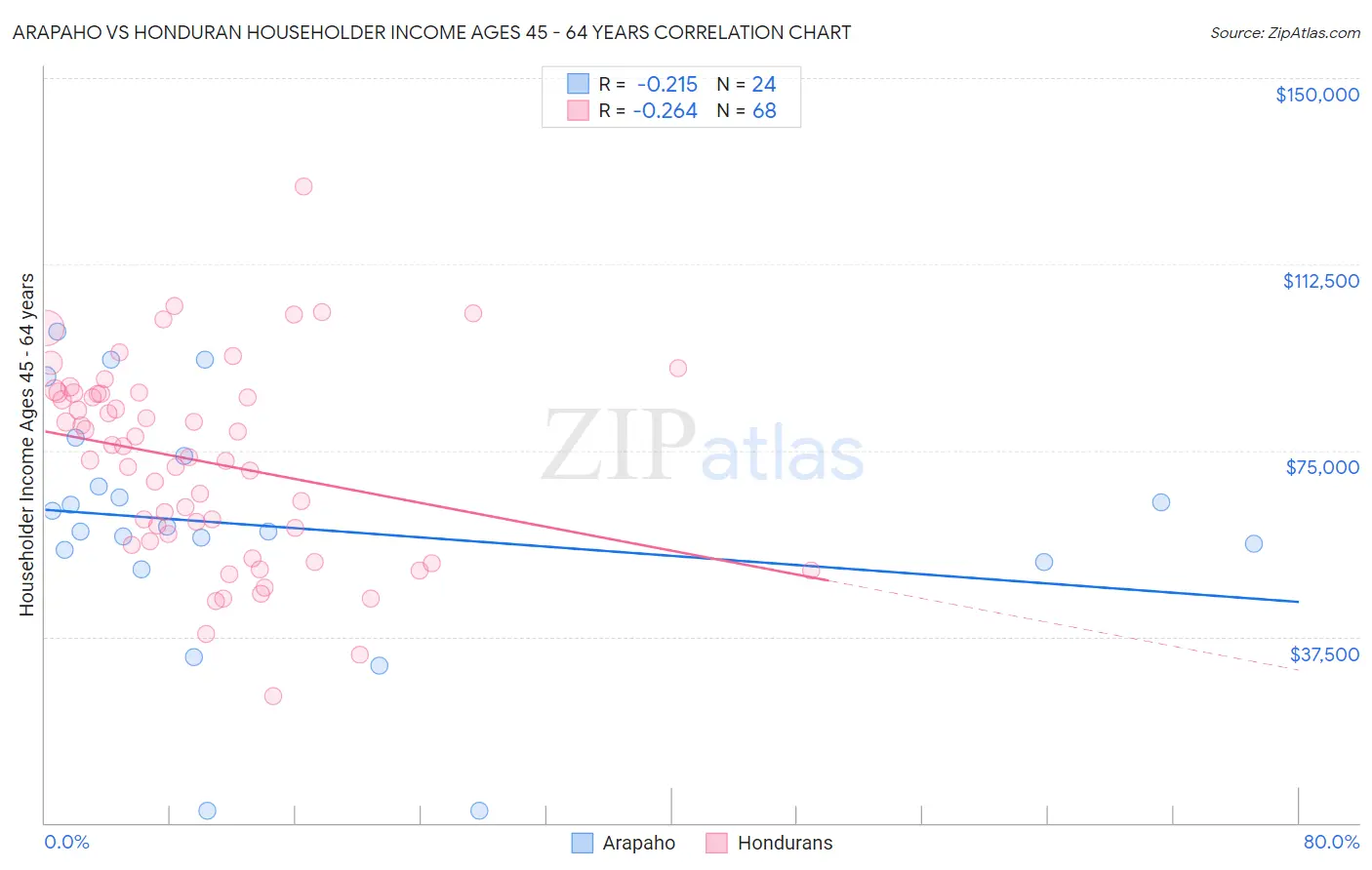 Arapaho vs Honduran Householder Income Ages 45 - 64 years