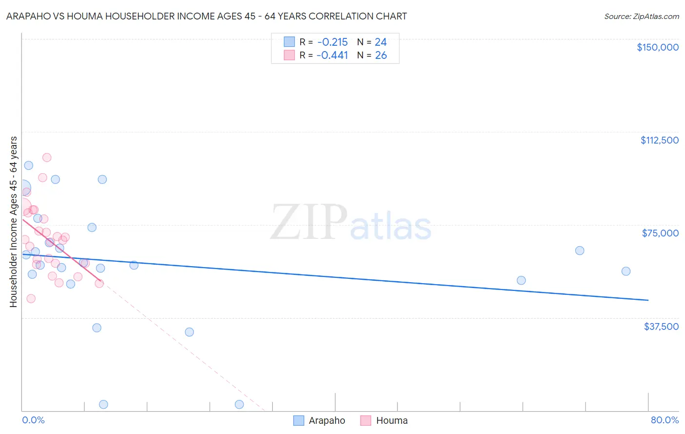 Arapaho vs Houma Householder Income Ages 45 - 64 years