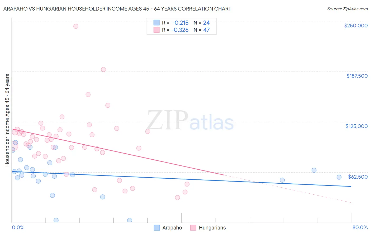 Arapaho vs Hungarian Householder Income Ages 45 - 64 years