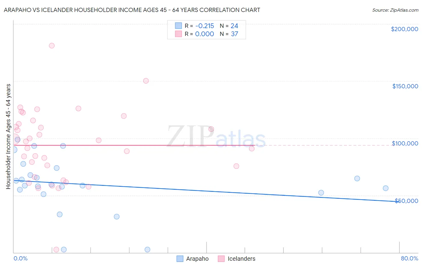 Arapaho vs Icelander Householder Income Ages 45 - 64 years