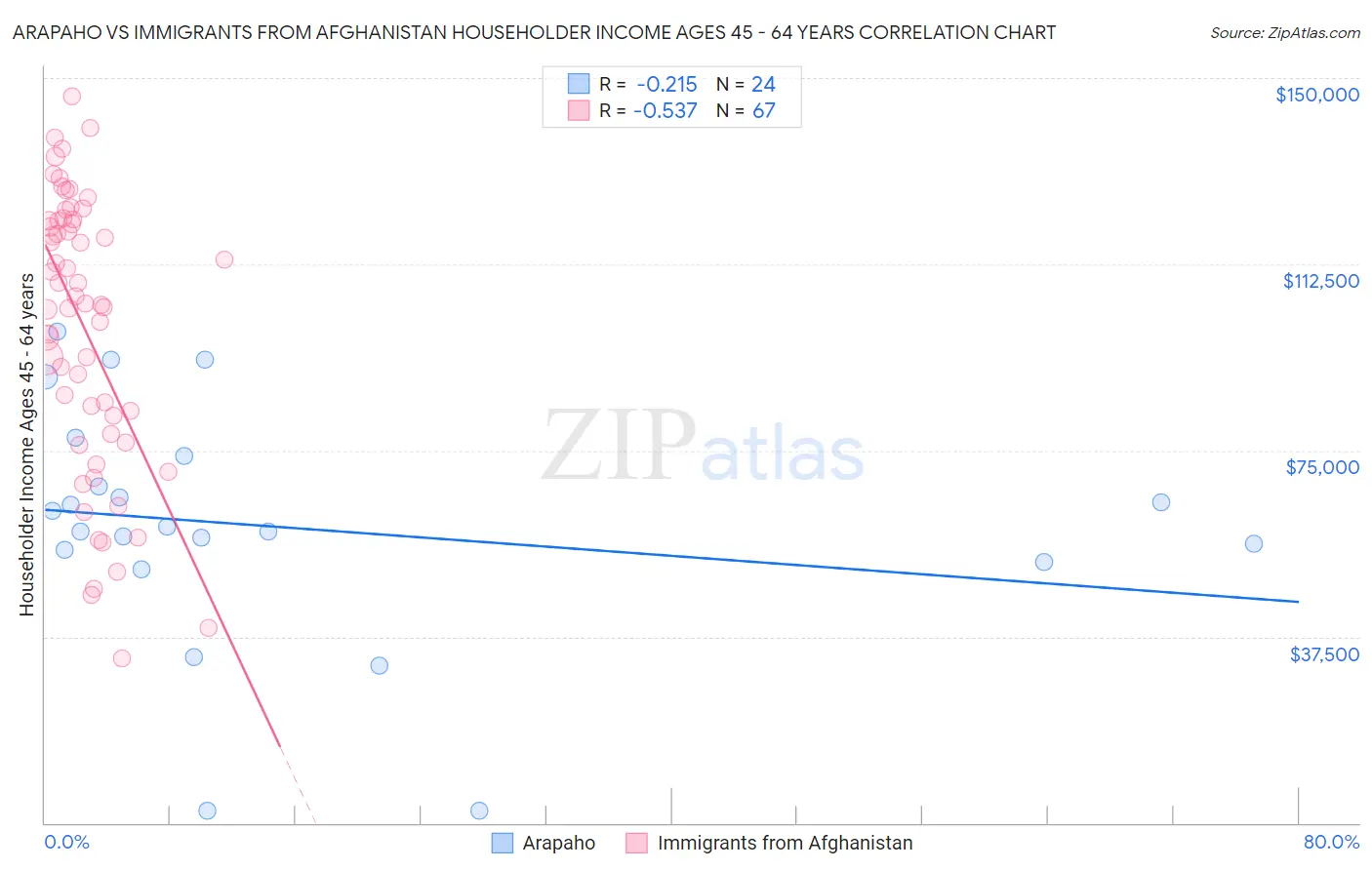 Arapaho vs Immigrants from Afghanistan Householder Income Ages 45 - 64 years