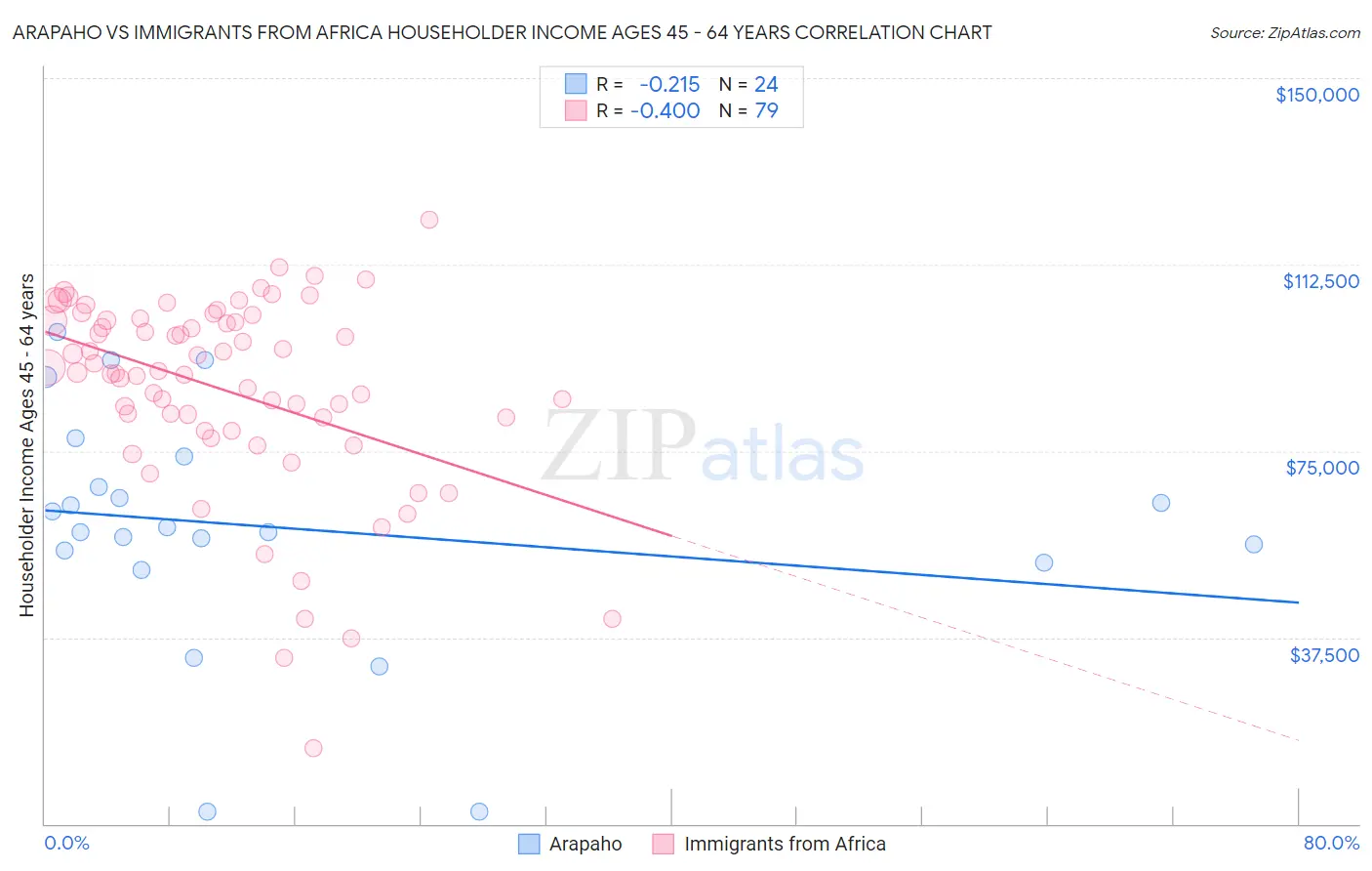 Arapaho vs Immigrants from Africa Householder Income Ages 45 - 64 years