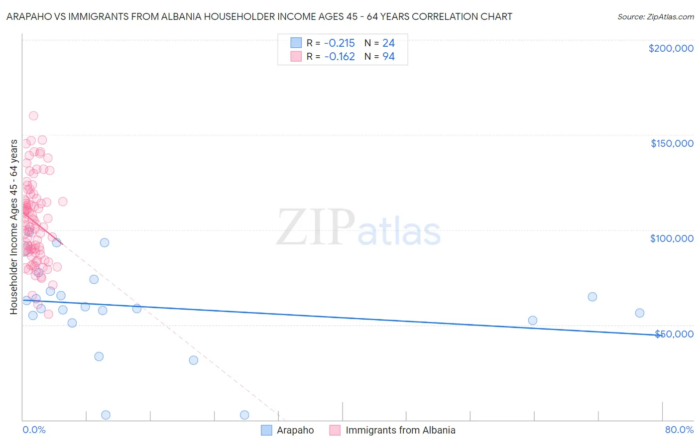 Arapaho vs Immigrants from Albania Householder Income Ages 45 - 64 years