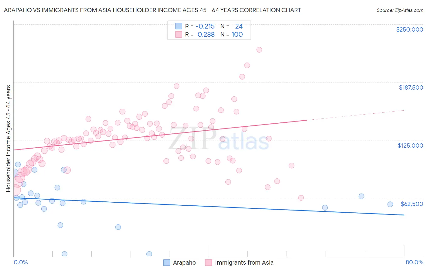 Arapaho vs Immigrants from Asia Householder Income Ages 45 - 64 years