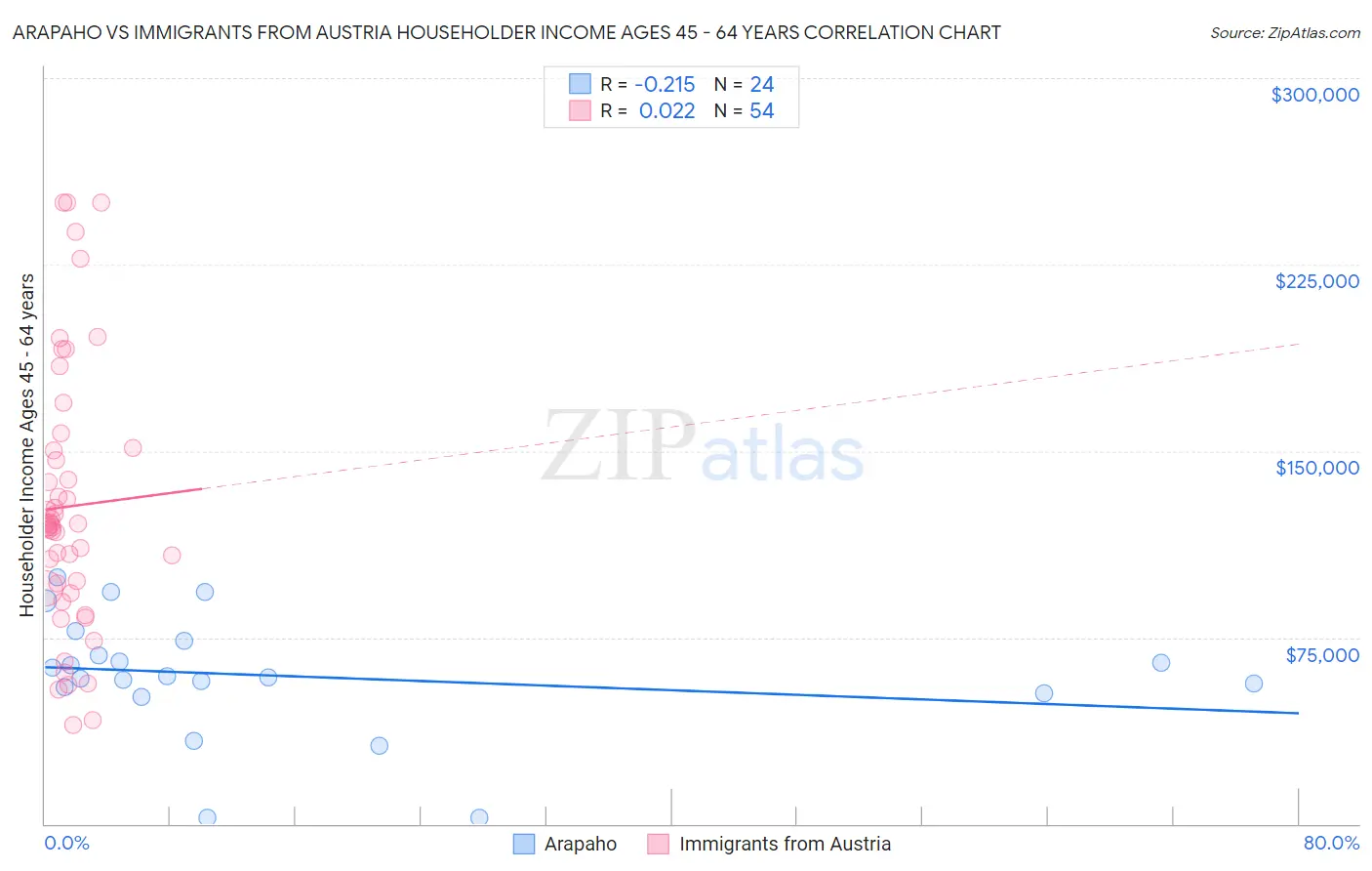 Arapaho vs Immigrants from Austria Householder Income Ages 45 - 64 years
