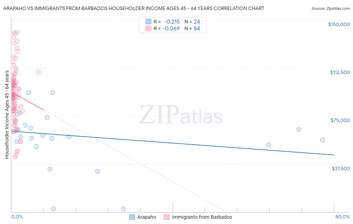 Arapaho vs Immigrants from Barbados Householder Income Ages 45 - 64 years
