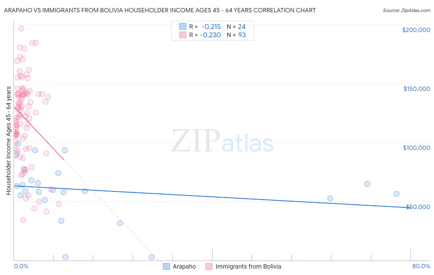 Arapaho vs Immigrants from Bolivia Householder Income Ages 45 - 64 years