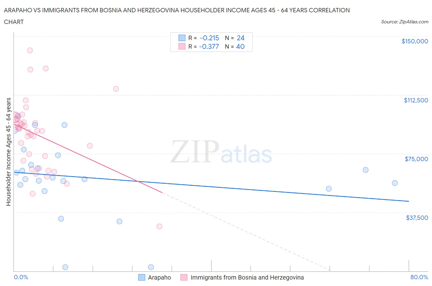 Arapaho vs Immigrants from Bosnia and Herzegovina Householder Income Ages 45 - 64 years