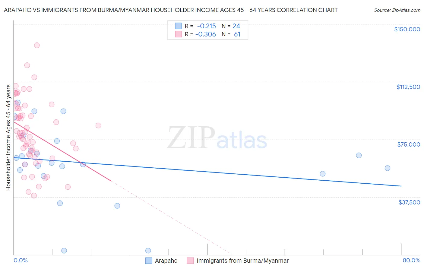 Arapaho vs Immigrants from Burma/Myanmar Householder Income Ages 45 - 64 years
