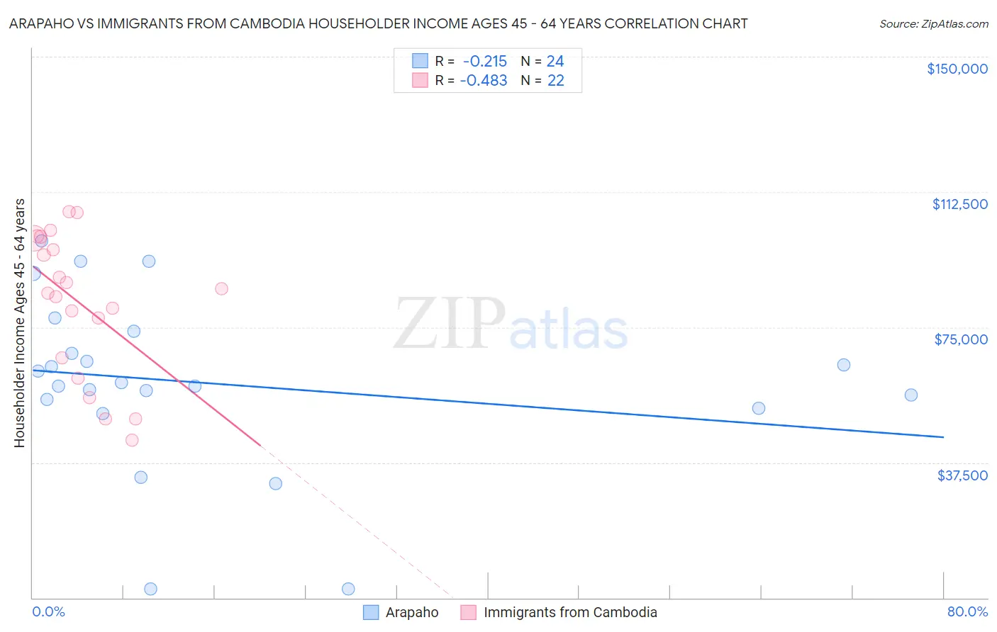 Arapaho vs Immigrants from Cambodia Householder Income Ages 45 - 64 years