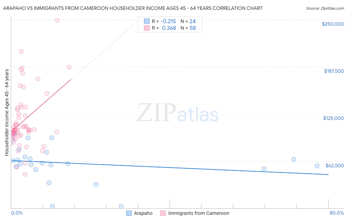 Arapaho vs Immigrants from Cameroon Householder Income Ages 45 - 64 years