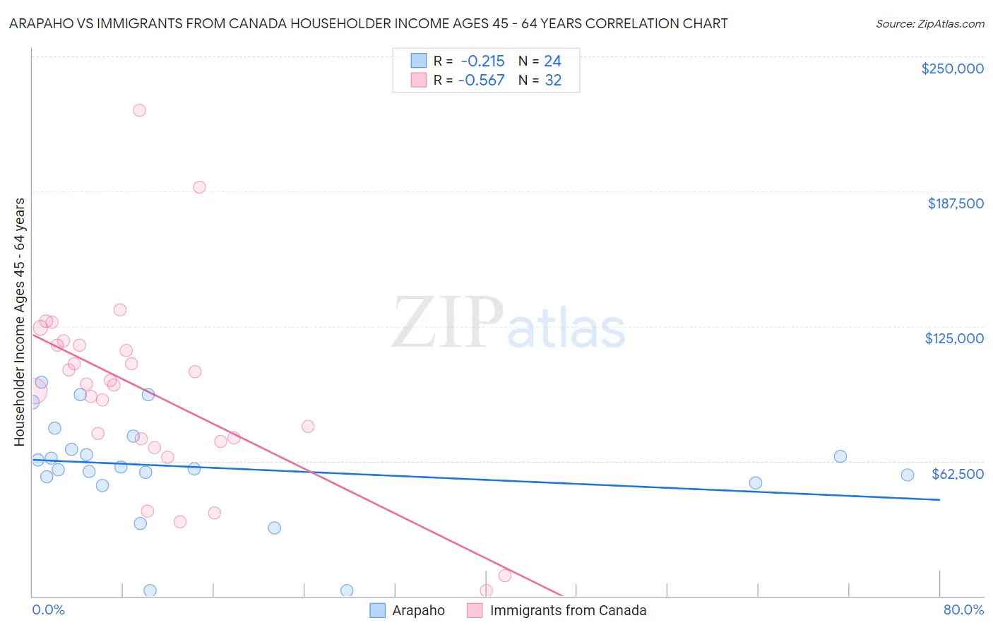 Arapaho vs Immigrants from Canada Householder Income Ages 45 - 64 years