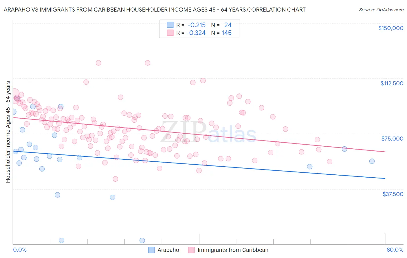 Arapaho vs Immigrants from Caribbean Householder Income Ages 45 - 64 years