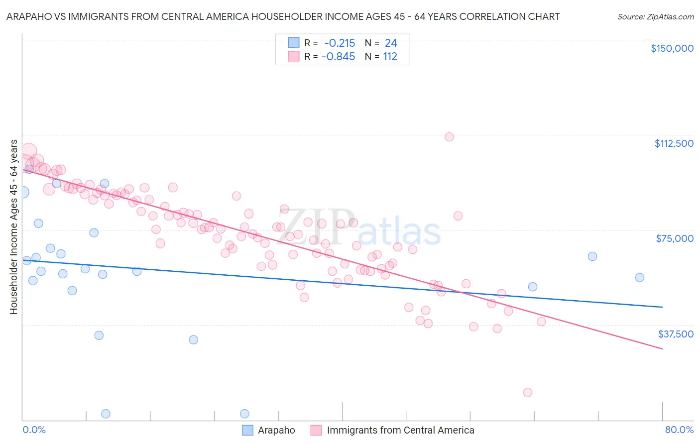 Arapaho vs Immigrants from Central America Householder Income Ages 45 - 64 years