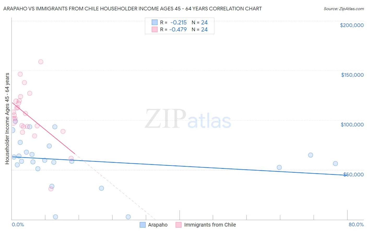Arapaho vs Immigrants from Chile Householder Income Ages 45 - 64 years