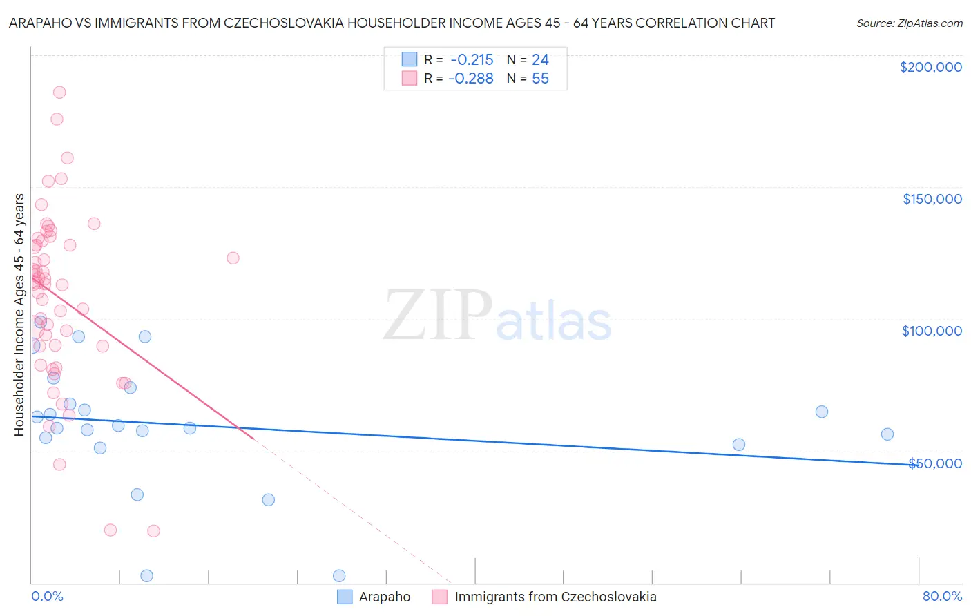 Arapaho vs Immigrants from Czechoslovakia Householder Income Ages 45 - 64 years