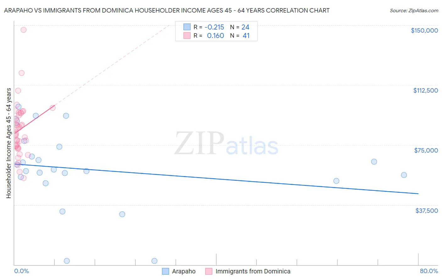 Arapaho vs Immigrants from Dominica Householder Income Ages 45 - 64 years
