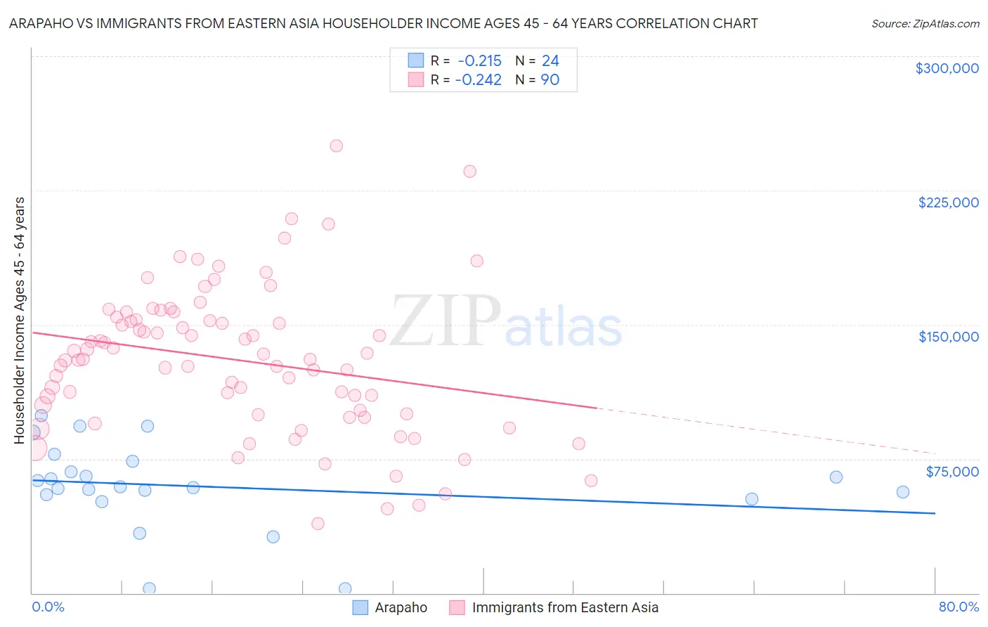Arapaho vs Immigrants from Eastern Asia Householder Income Ages 45 - 64 years