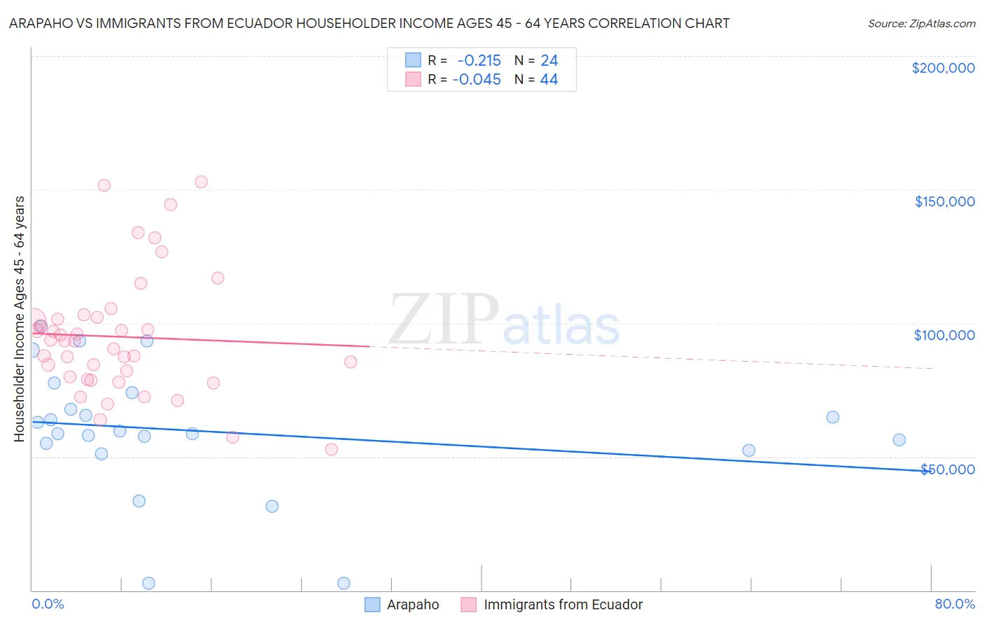 Arapaho vs Immigrants from Ecuador Householder Income Ages 45 - 64 years