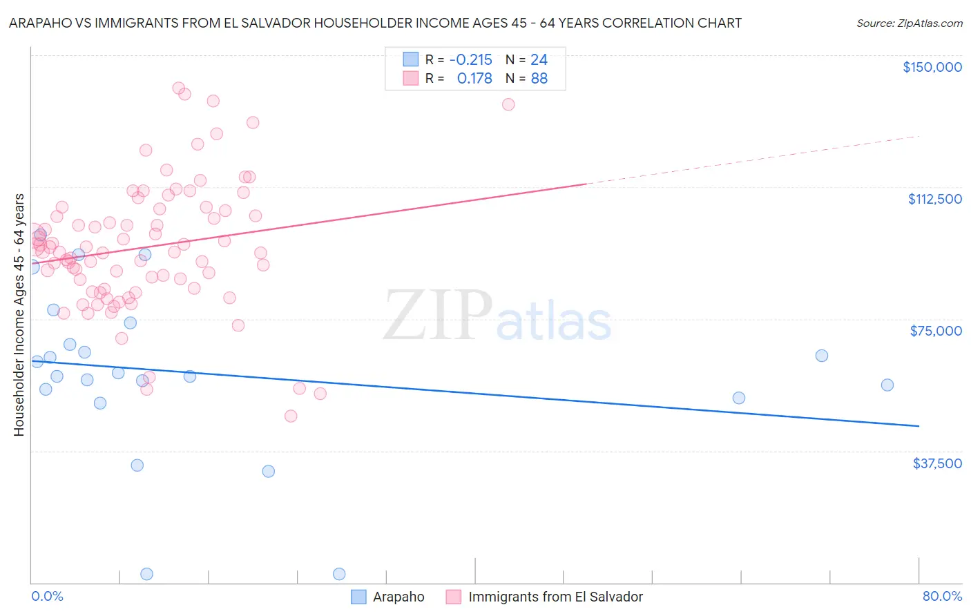 Arapaho vs Immigrants from El Salvador Householder Income Ages 45 - 64 years