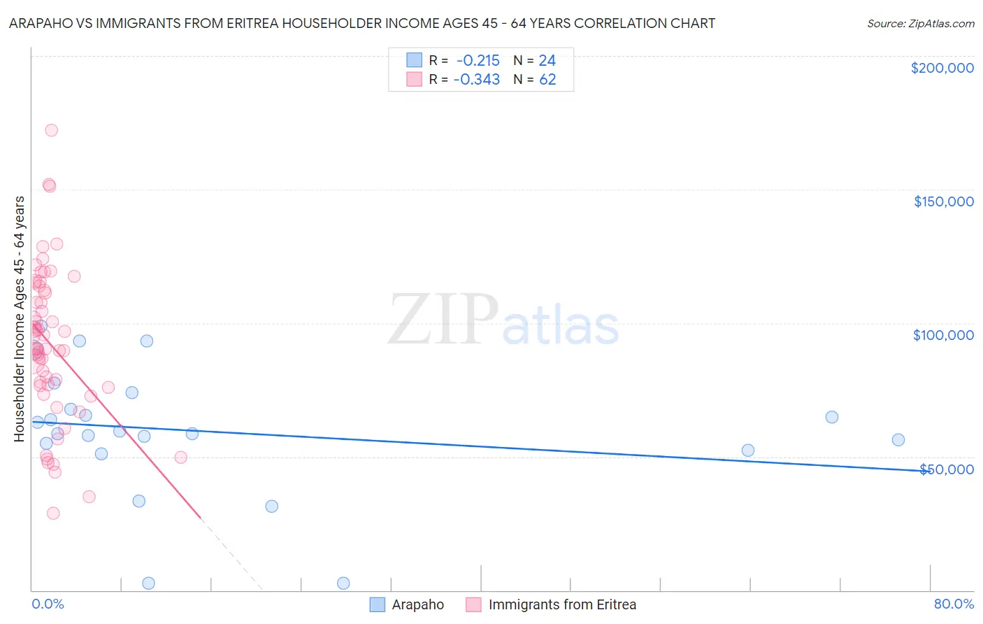 Arapaho vs Immigrants from Eritrea Householder Income Ages 45 - 64 years