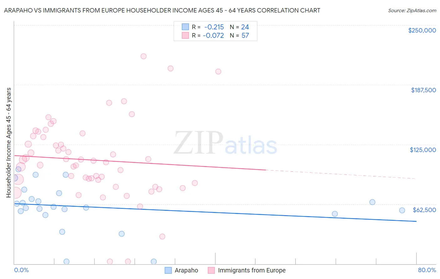 Arapaho vs Immigrants from Europe Householder Income Ages 45 - 64 years
