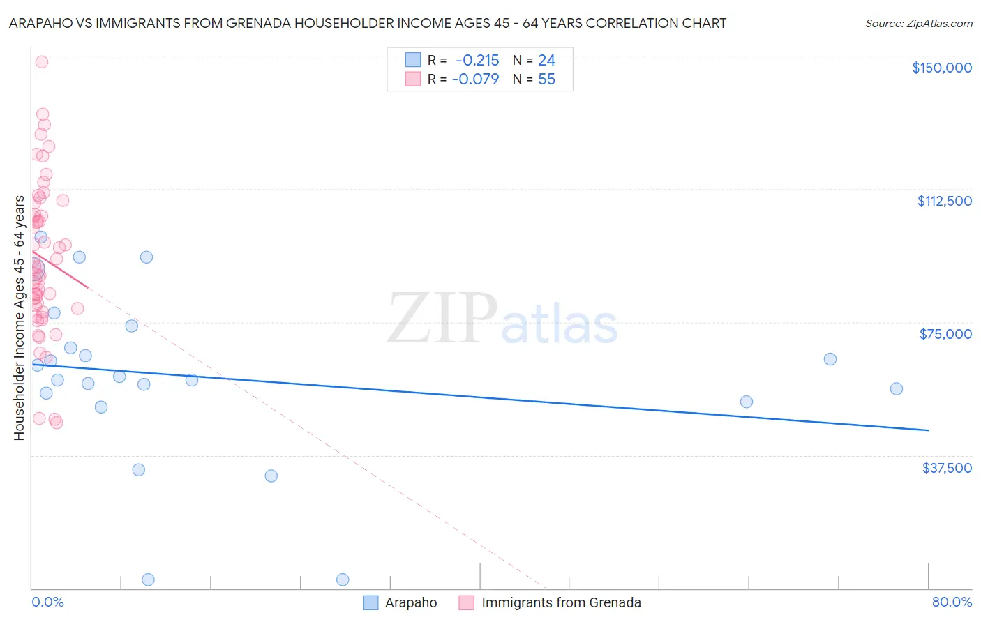 Arapaho vs Immigrants from Grenada Householder Income Ages 45 - 64 years