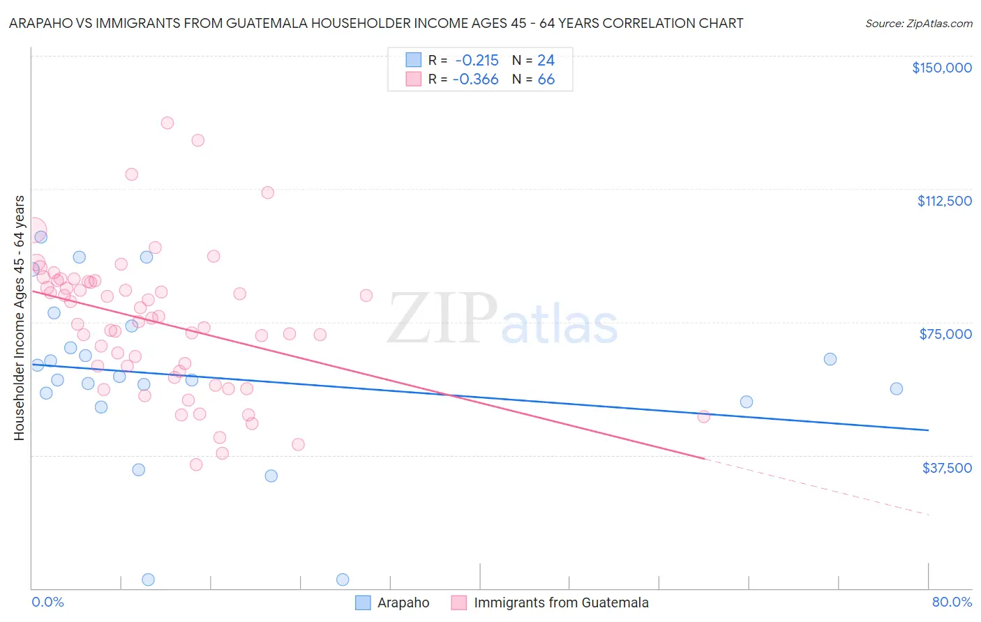 Arapaho vs Immigrants from Guatemala Householder Income Ages 45 - 64 years