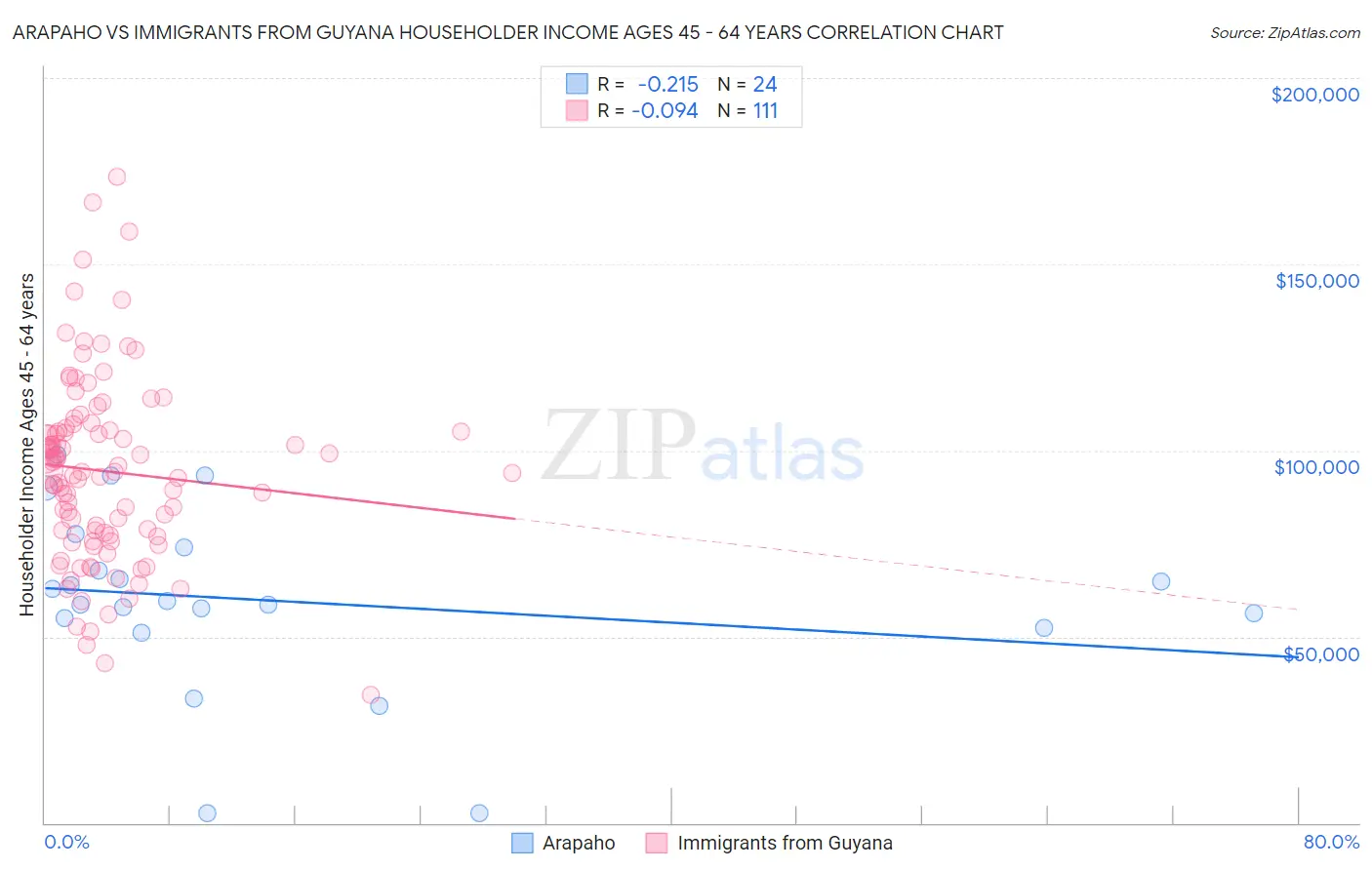 Arapaho vs Immigrants from Guyana Householder Income Ages 45 - 64 years