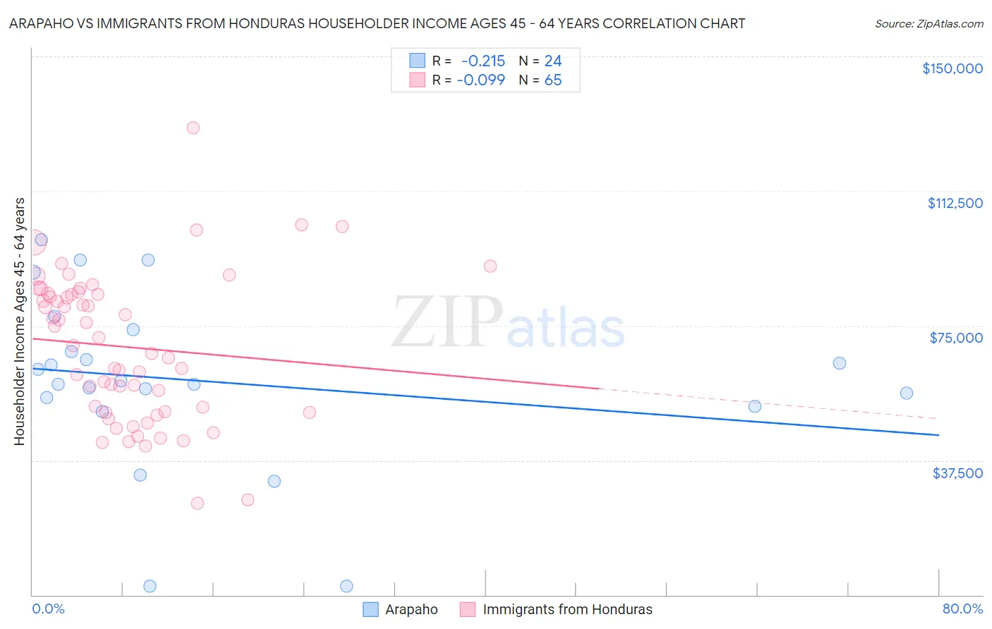 Arapaho vs Immigrants from Honduras Householder Income Ages 45 - 64 years
