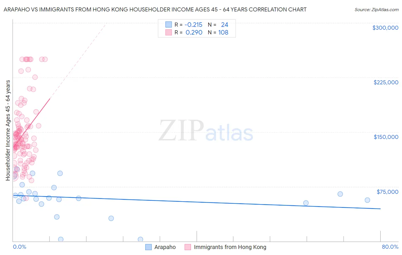 Arapaho vs Immigrants from Hong Kong Householder Income Ages 45 - 64 years