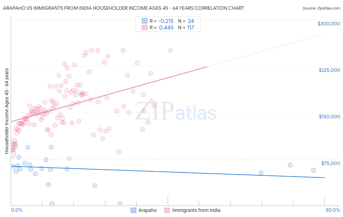 Arapaho vs Immigrants from India Householder Income Ages 45 - 64 years