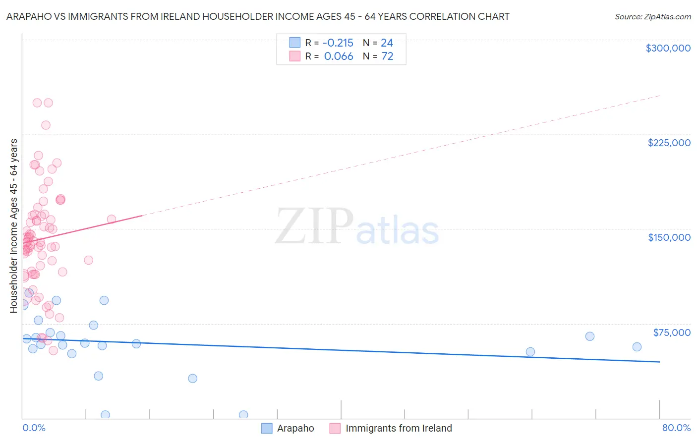Arapaho vs Immigrants from Ireland Householder Income Ages 45 - 64 years