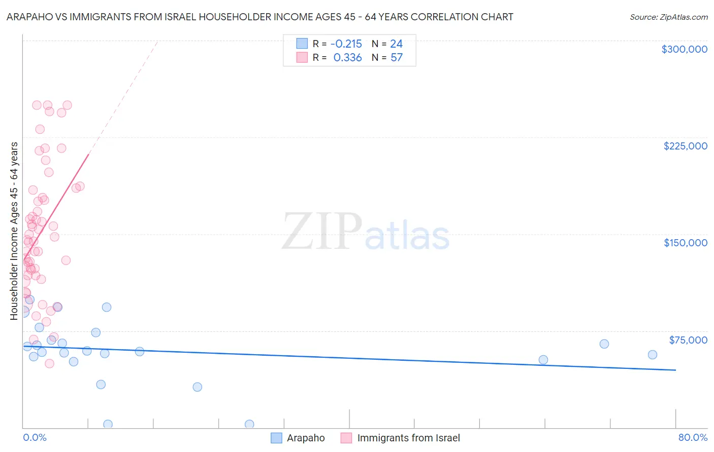 Arapaho vs Immigrants from Israel Householder Income Ages 45 - 64 years