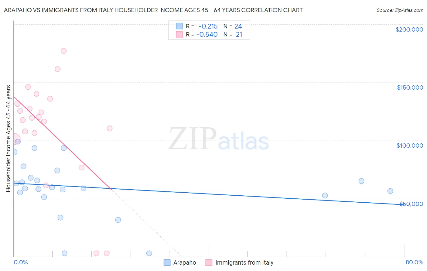 Arapaho vs Immigrants from Italy Householder Income Ages 45 - 64 years