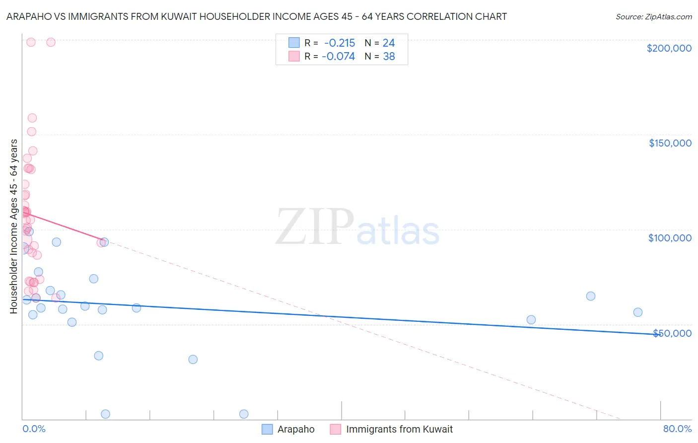 Arapaho vs Immigrants from Kuwait Householder Income Ages 45 - 64 years