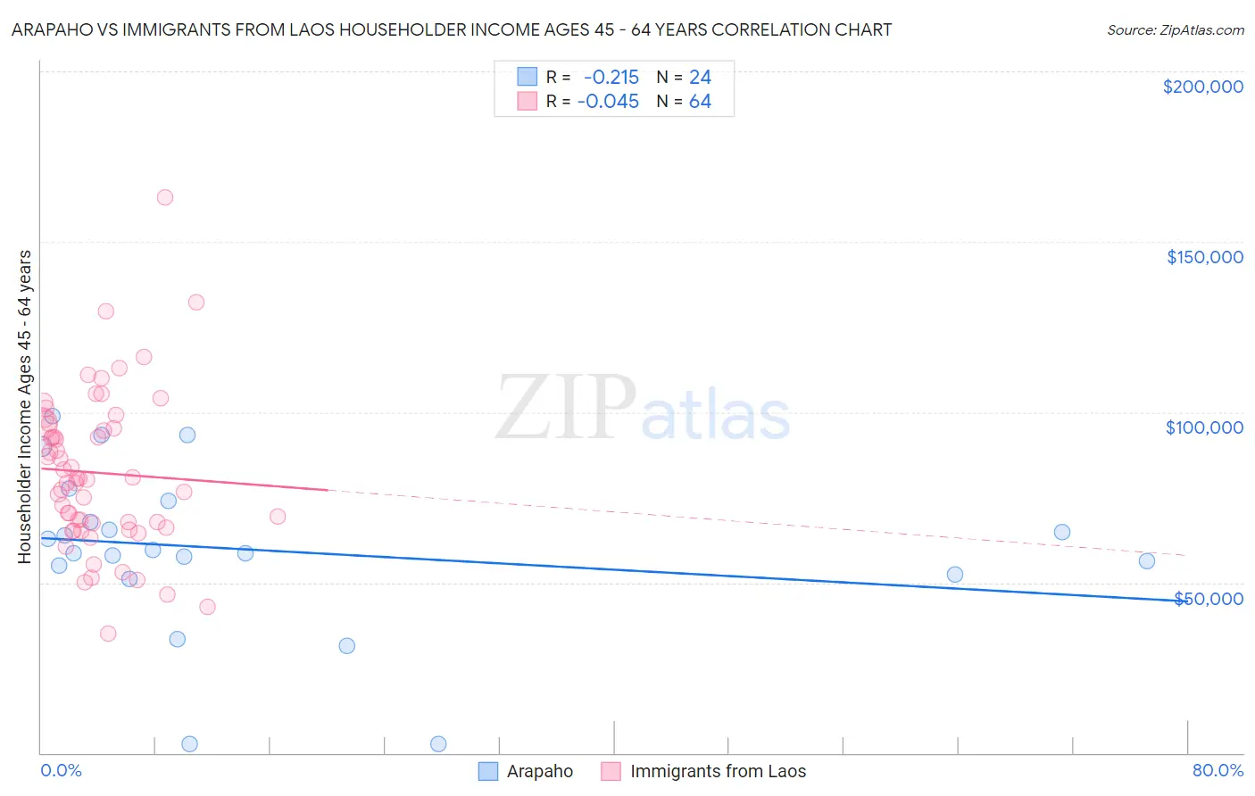 Arapaho vs Immigrants from Laos Householder Income Ages 45 - 64 years