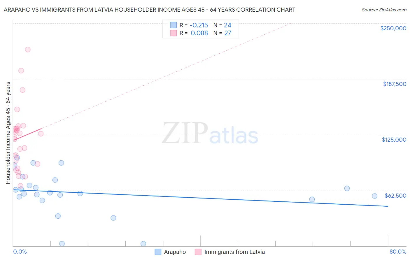 Arapaho vs Immigrants from Latvia Householder Income Ages 45 - 64 years