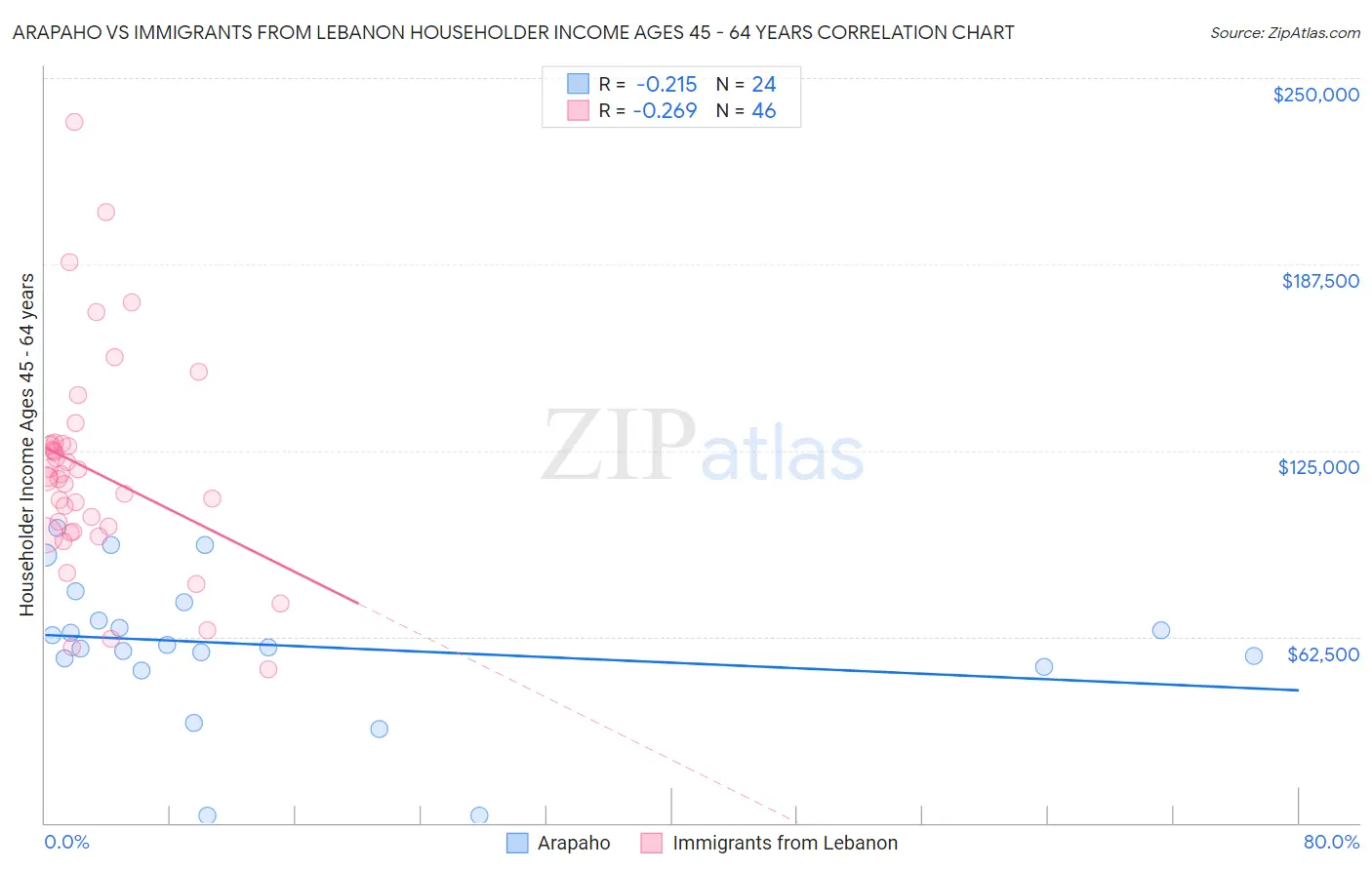 Arapaho vs Immigrants from Lebanon Householder Income Ages 45 - 64 years