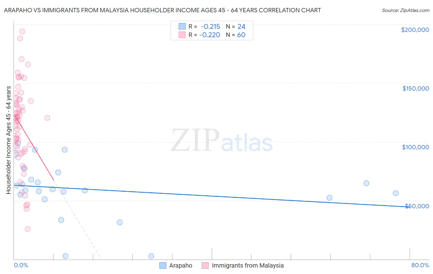 Arapaho vs Immigrants from Malaysia Householder Income Ages 45 - 64 years