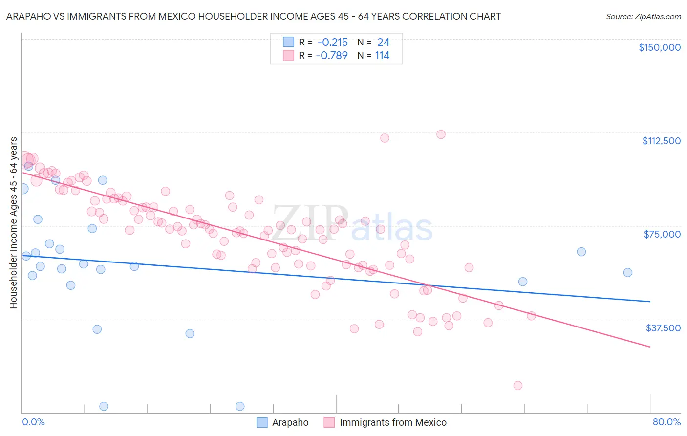 Arapaho vs Immigrants from Mexico Householder Income Ages 45 - 64 years
