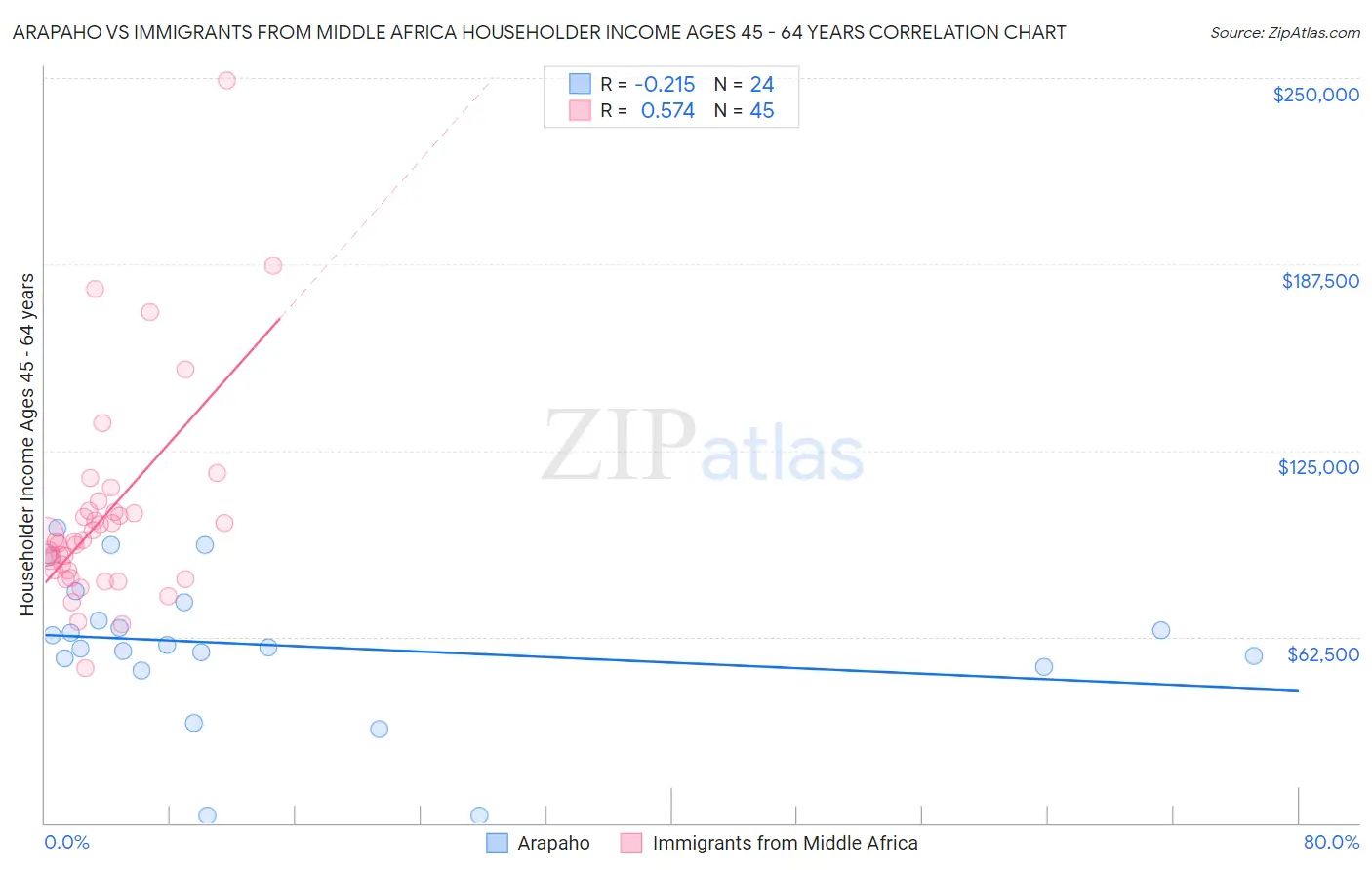 Arapaho vs Immigrants from Middle Africa Householder Income Ages 45 - 64 years