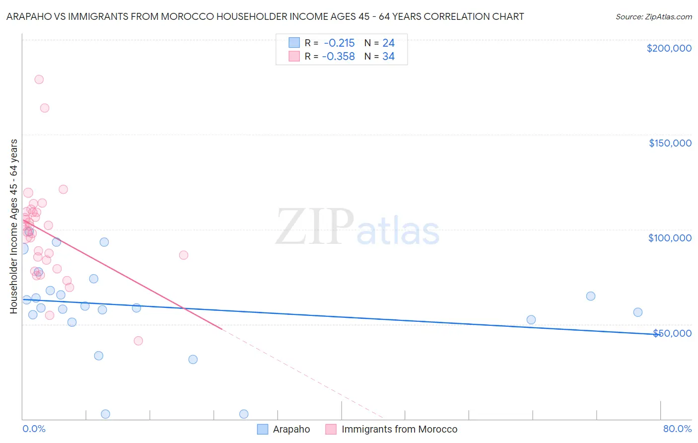 Arapaho vs Immigrants from Morocco Householder Income Ages 45 - 64 years